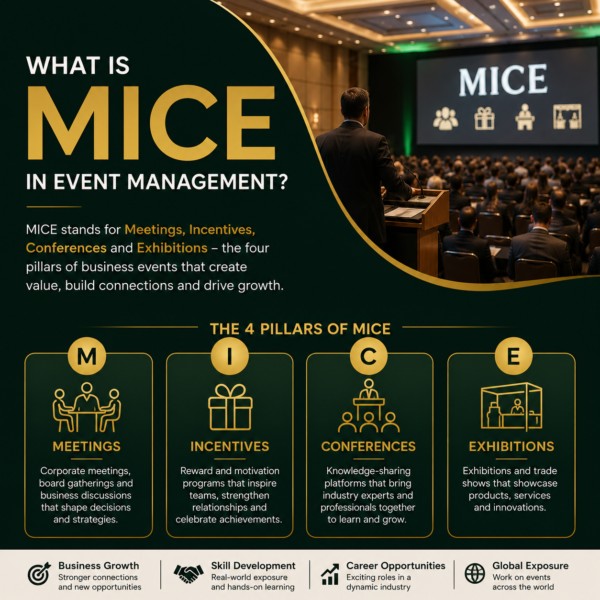 Confused about what MICE means? Learn its full meaning — Meetings, Incentives, Conferences & Exhibitions — event types, examples and career scope in India.What Is MICE , what is the meaning of mice , mice events