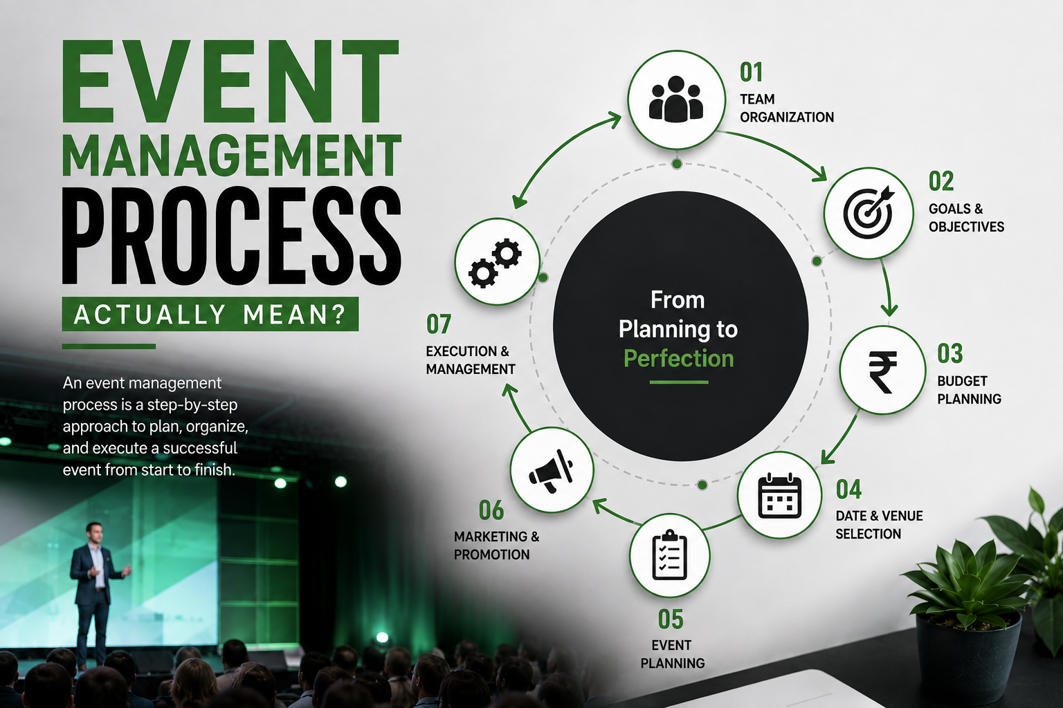 Discover the 7-step event management process professionals use — from setting goals to managing an event flawlessly, start to finish.event planning process , managing an event , process of event management